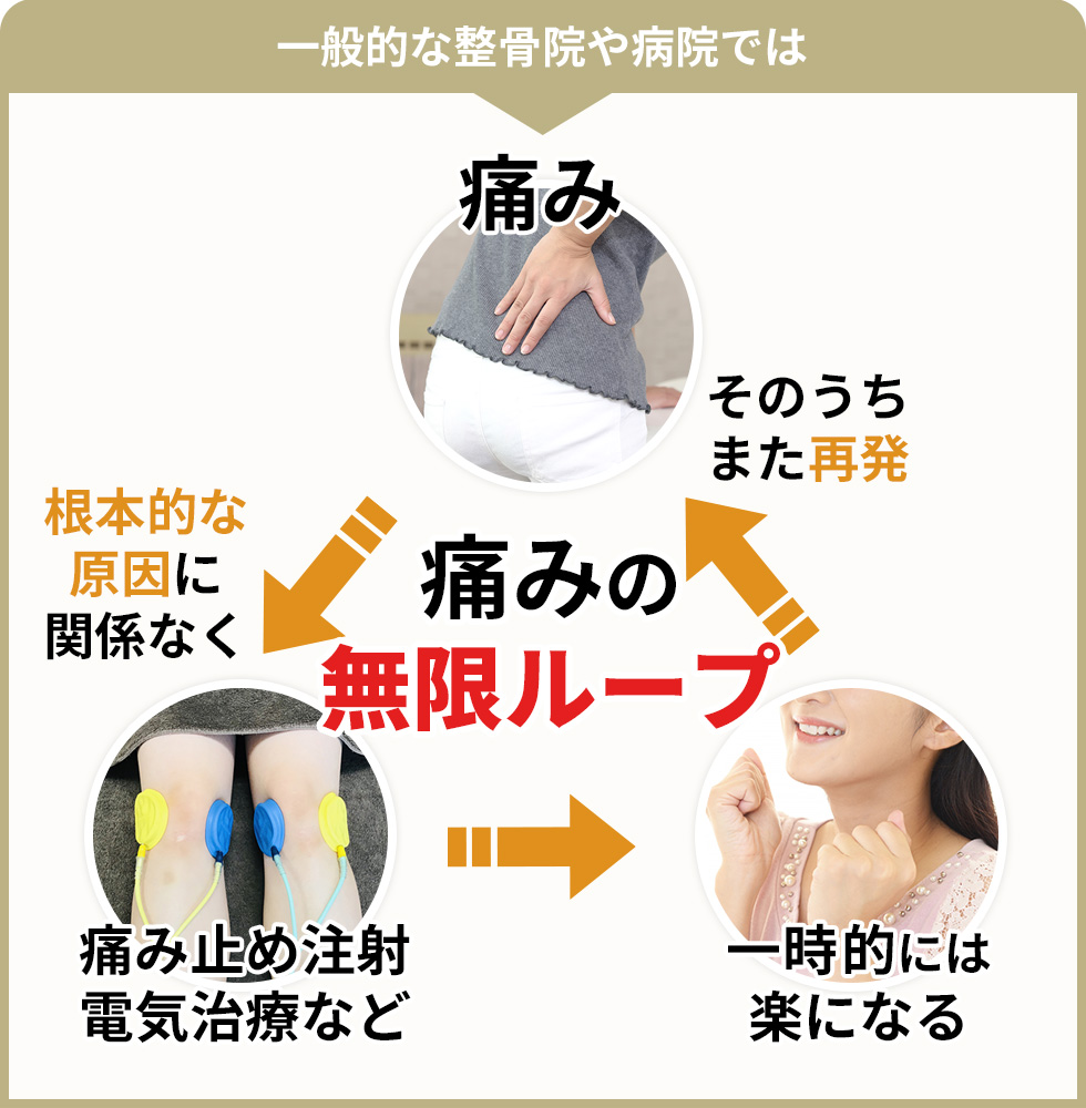 症状が治らない理由
