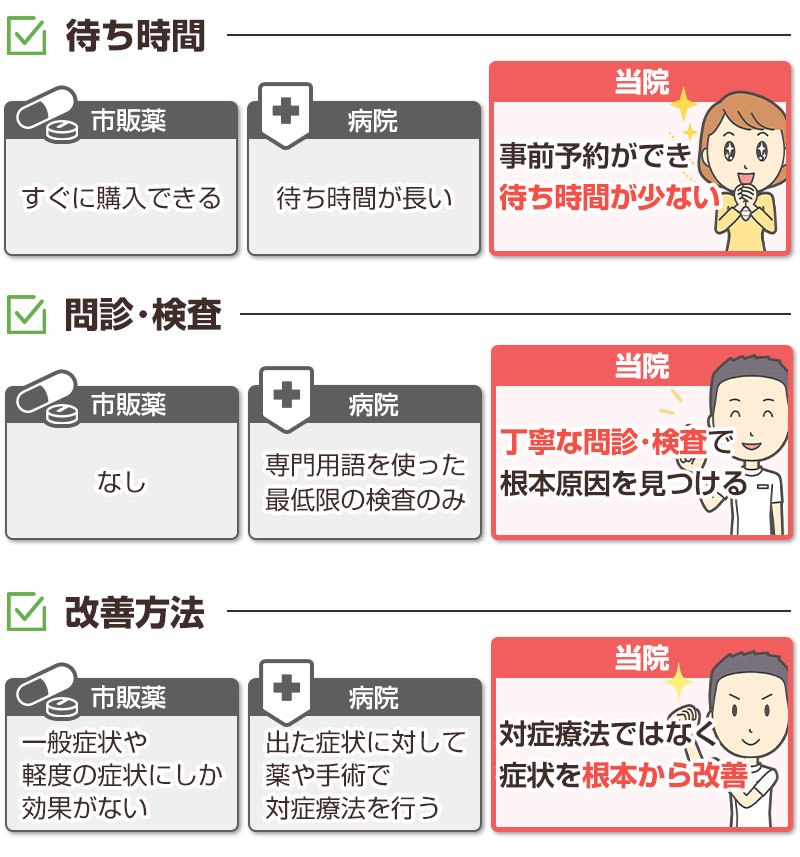 当院と薬と病院の違い